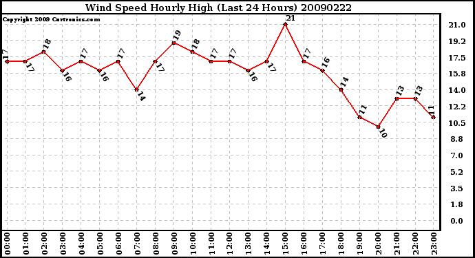 Milwaukee Weather Wind Speed Hourly High (Last 24 Hours)