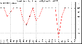 Milwaukee Weather Wind Daily High Direction (By Day)