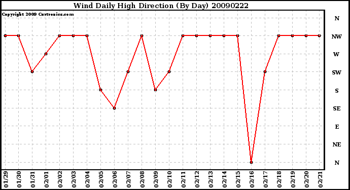 Milwaukee Weather Wind Daily High Direction (By Day)