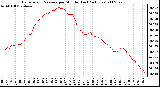 Milwaukee Weather Barometric Pressure per Minute (Last 24 Hours)