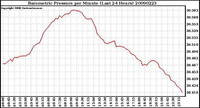 Milwaukee Weather Barometric Pressure per Minute (Last 24 Hours)