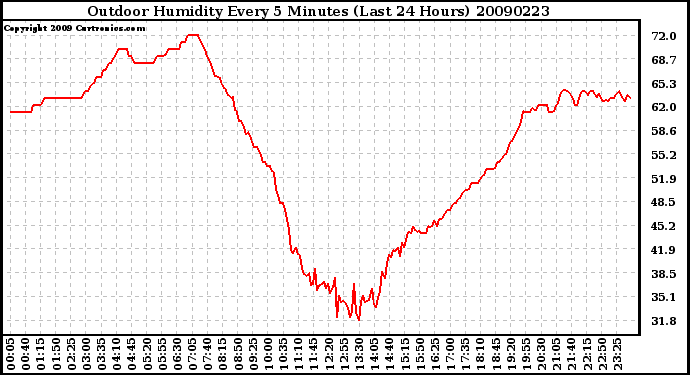 Milwaukee Weather Outdoor Humidity Every 5 Minutes (Last 24 Hours)