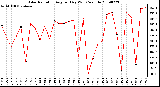 Milwaukee Weather Solar Radiation Avg per Day W/m2/minute