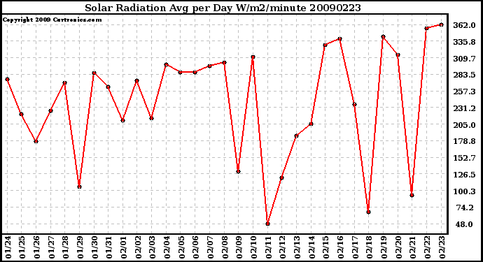 Milwaukee Weather Solar Radiation Avg per Day W/m2/minute