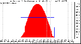 Milwaukee Weather Solar Radiation & Day Average per Minute W/m2 (Today)