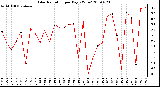 Milwaukee Weather Solar Radiation per Day KW/m2