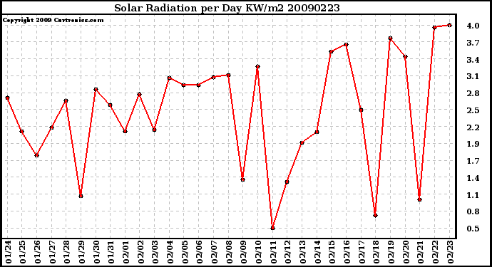 Milwaukee Weather Solar Radiation per Day KW/m2