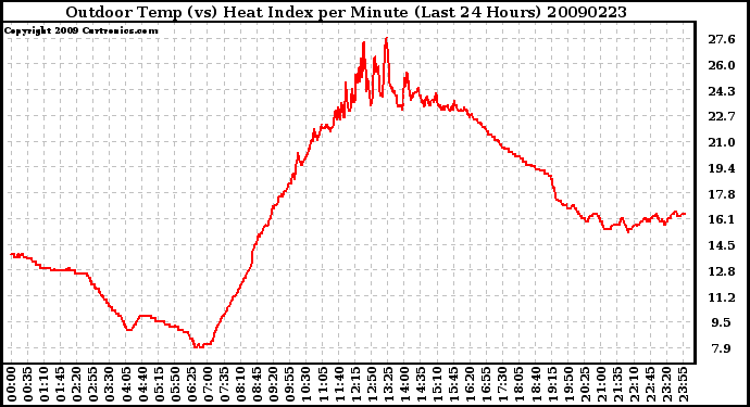 Milwaukee Weather Outdoor Temp (vs) Heat Index per Minute (Last 24 Hours)