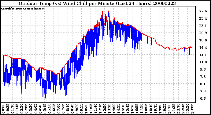 Milwaukee Weather Outdoor Temp (vs) Wind Chill per Minute (Last 24 Hours)