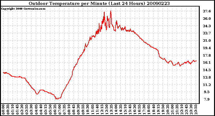 Milwaukee Weather Outdoor Temperature per Minute (Last 24 Hours)