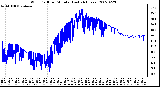 Milwaukee Weather Wind Chill per Minute (Last 24 Hours)