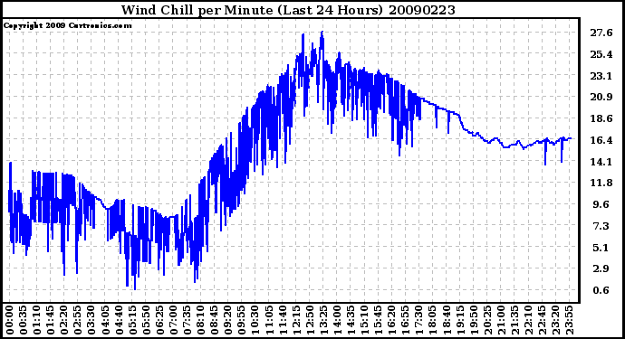 Milwaukee Weather Wind Chill per Minute (Last 24 Hours)