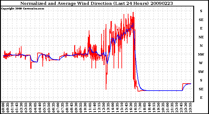 Milwaukee Weather Normalized and Average Wind Direction (Last 24 Hours)