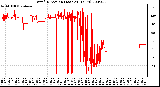 Milwaukee Weather Wind Direction (Last 24 Hours)