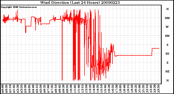 Milwaukee Weather Wind Direction (Last 24 Hours)