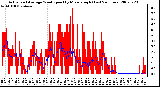 Milwaukee Weather Actual and Average Wind Speed by Minute mph (Last 24 Hours)