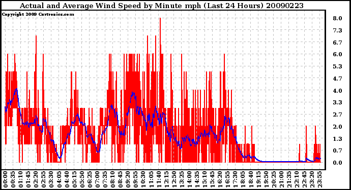 Milwaukee Weather Actual and Average Wind Speed by Minute mph (Last 24 Hours)