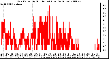 Milwaukee Weather Wind Speed by Minute mph (Last 24 Hours)