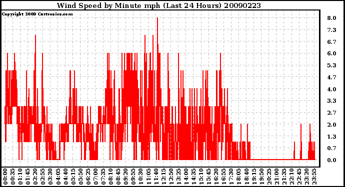 Milwaukee Weather Wind Speed by Minute mph (Last 24 Hours)