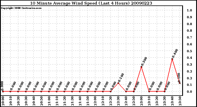 Milwaukee Weather 10 Minute Average Wind Speed (Last 4 Hours)