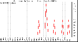 Milwaukee Weather Wind Speed by Minute mph (Last 1 Hour)