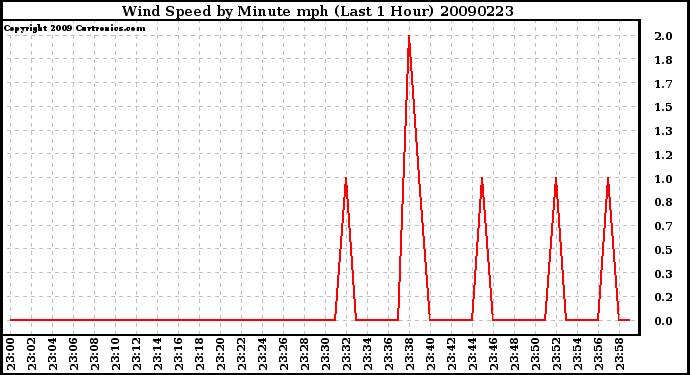 Milwaukee Weather Wind Speed by Minute mph (Last 1 Hour)