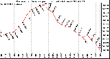 Milwaukee Weather Barometric Pressure per Hour (Last 24 Hours)