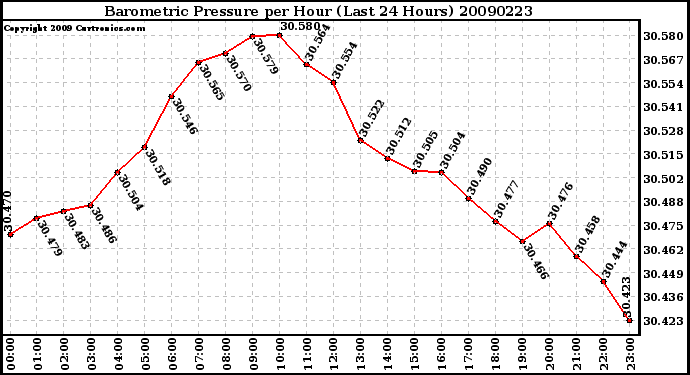 Milwaukee Weather Barometric Pressure per Hour (Last 24 Hours)