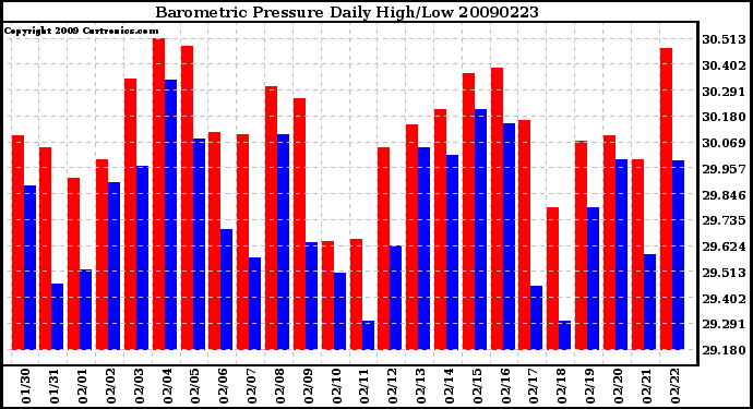 Milwaukee Weather Barometric Pressure Daily High/Low