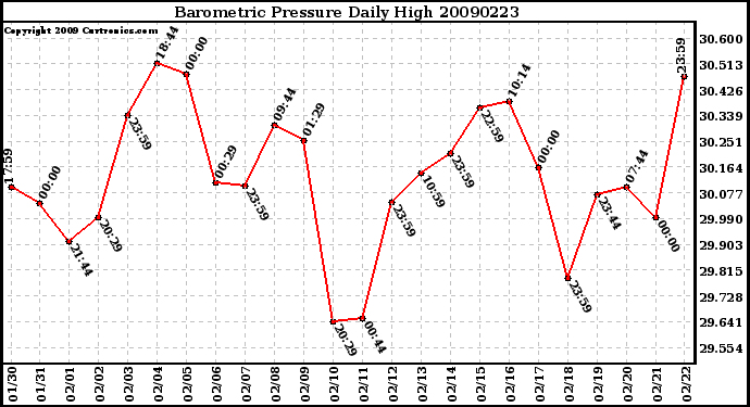 Milwaukee Weather Barometric Pressure Daily High