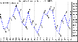 Milwaukee Weather Barometric Pressure Daily Low