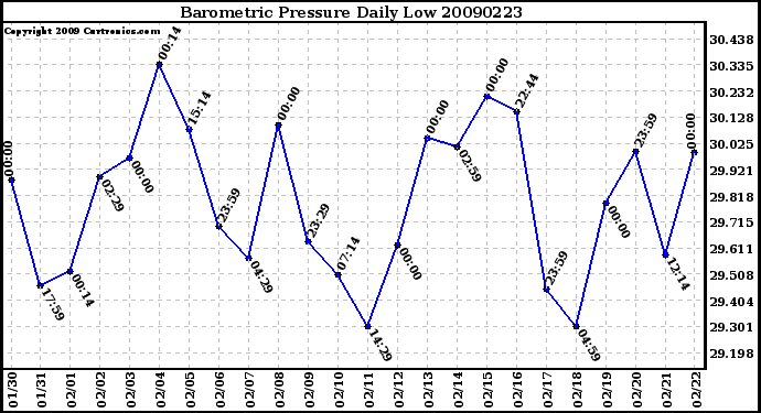 Milwaukee Weather Barometric Pressure Daily Low