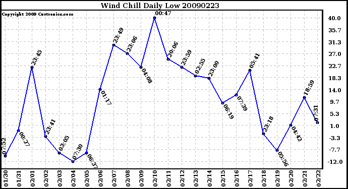 Milwaukee Weather Wind Chill Daily Low