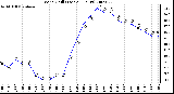 Milwaukee Weather Wind Chill (Last 24 Hours)