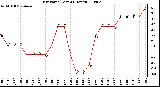 Milwaukee Weather Dew Point (Last 24 Hours)