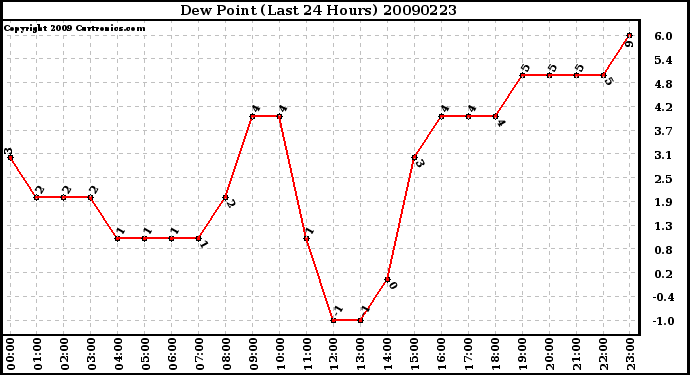 Milwaukee Weather Dew Point (Last 24 Hours)