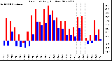 Milwaukee Weather Dew Point Daily High/Low