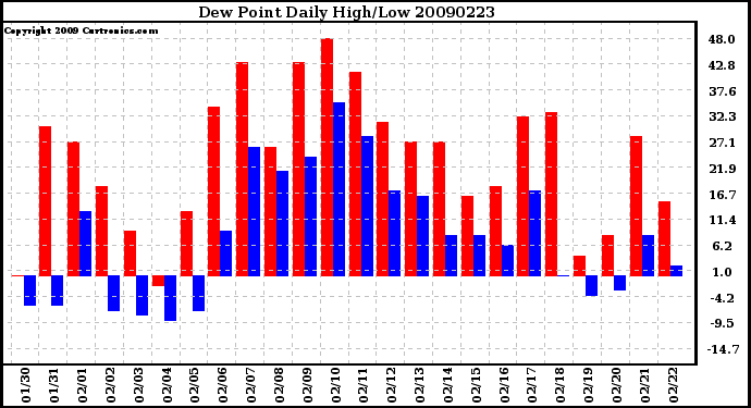 Milwaukee Weather Dew Point Daily High/Low