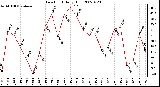 Milwaukee Weather Dew Point Daily High