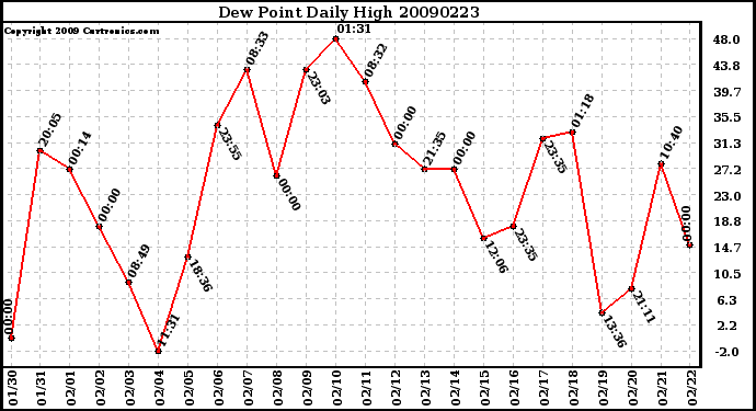 Milwaukee Weather Dew Point Daily High