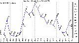 Milwaukee Weather Dew Point Daily Low