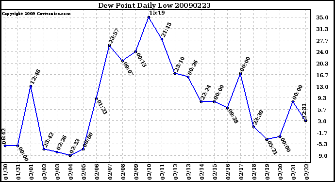 Milwaukee Weather Dew Point Daily Low