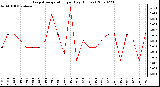 Milwaukee Weather Evapotranspiration per Day (Inches)