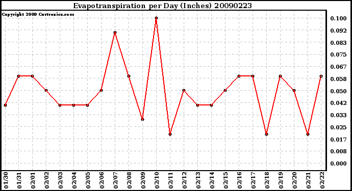 Milwaukee Weather Evapotranspiration per Day (Inches)