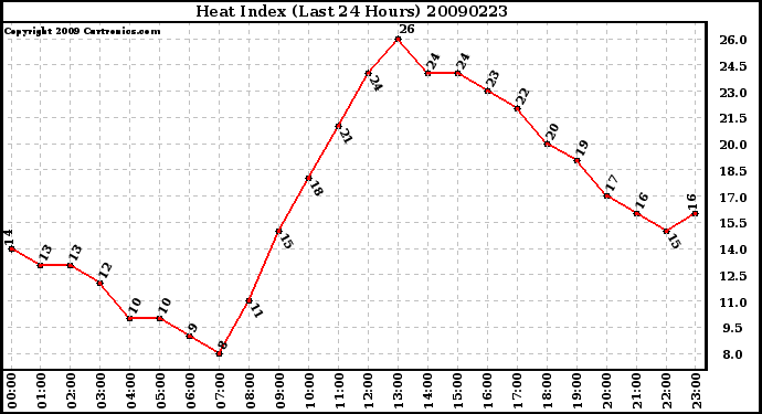 Milwaukee Weather Heat Index (Last 24 Hours)