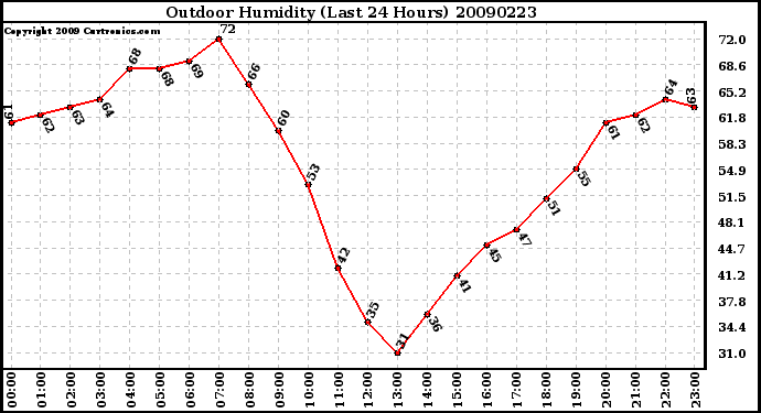 Milwaukee Weather Outdoor Humidity (Last 24 Hours)