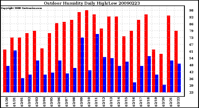 Milwaukee Weather Outdoor Humidity Daily High/Low