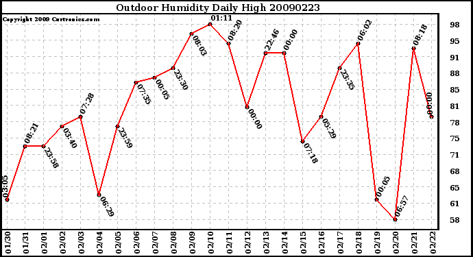 Milwaukee Weather Outdoor Humidity Daily High