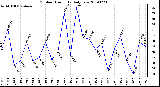 Milwaukee Weather Outdoor Humidity Daily Low