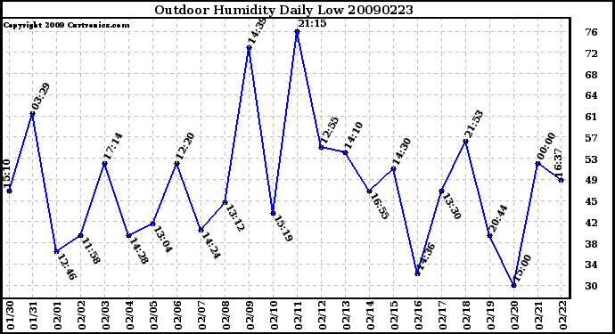 Milwaukee Weather Outdoor Humidity Daily Low